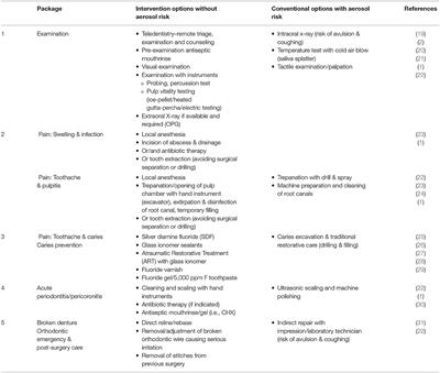 A Dental Response to the COVID-19 Pandemic—Safer Aerosol-Free Emergent (SAFER) <mark class="highlighted">Dentistry</mark>